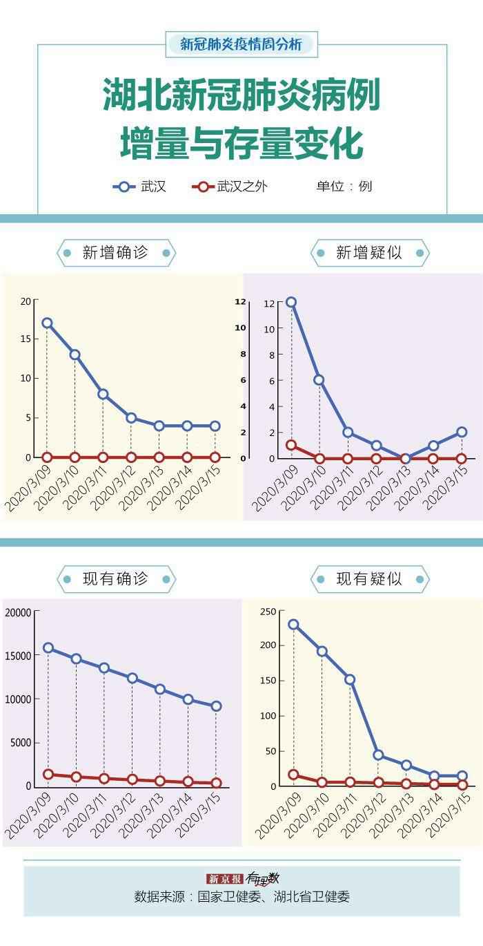 21省市上周无新增确诊,受境外输入影响京沪新增较多